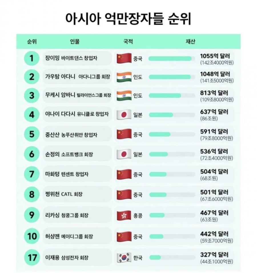 최근에 아시아 부자 1위가 된 틱톡 창업자 ㄷㄷ