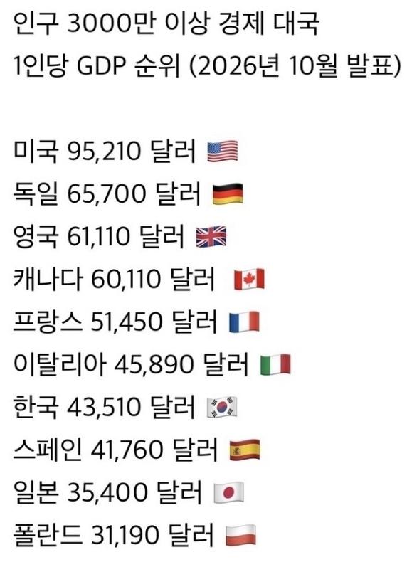 세계적으로 엄청 잘사는 나라인 한국 근황