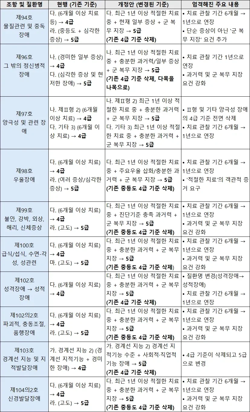 병무청, 정신과 사회복무 OR 면제 더욱 엄격하게 바꾼다.jpg