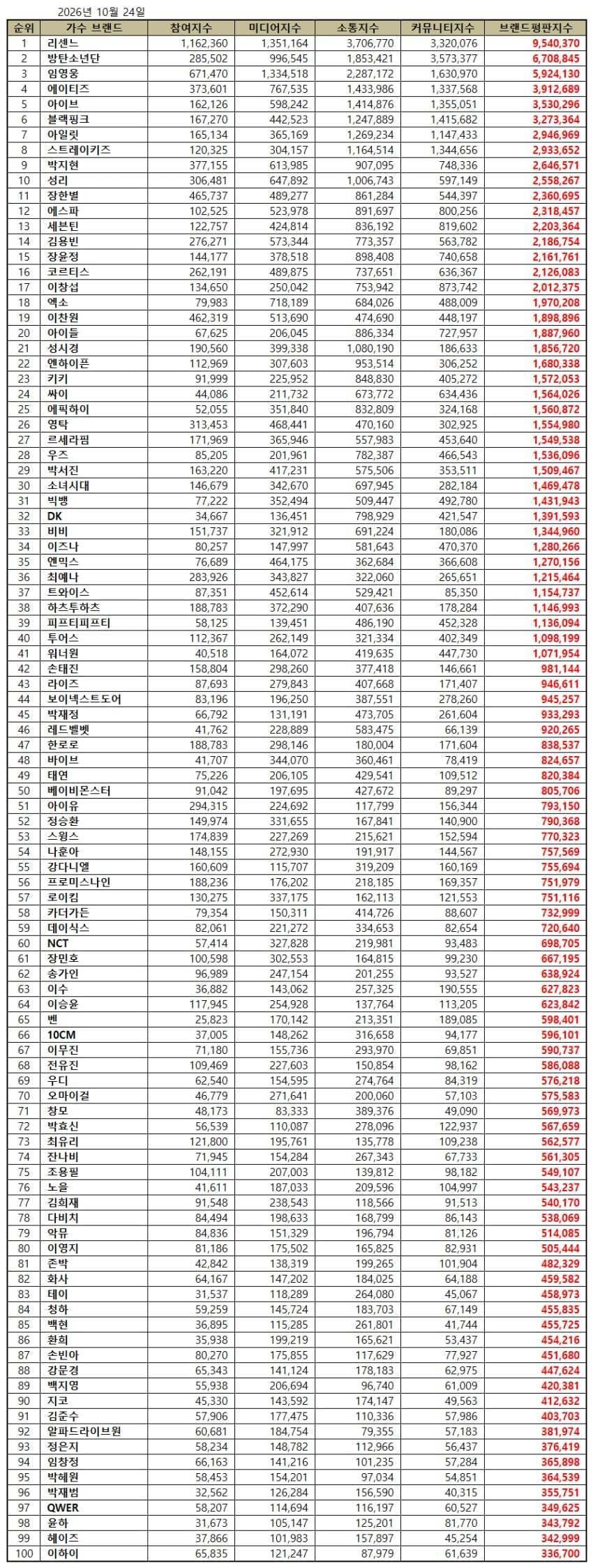 2026 도시 평판 브랜드 지수 월별 top5