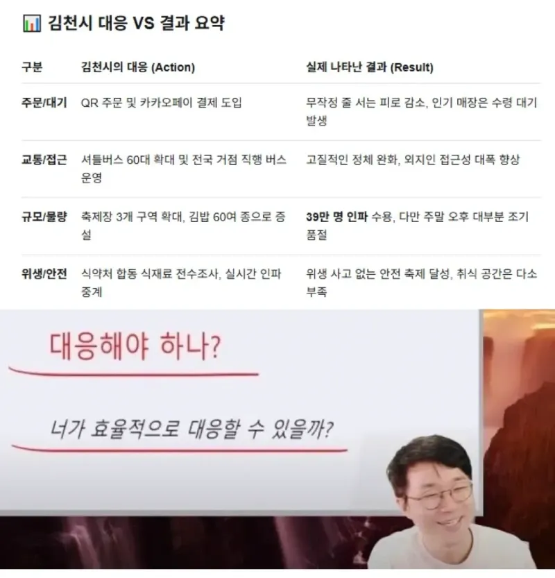 올해도 눈치싸움 실패한 김천 김밥 축제 공뭔 vs