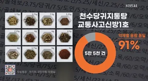 [단독] 환자별 맞춤이라더니…91%가 ‘판박이 첩약’
