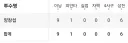 8년 동안 8이닝 이상을 던져본 적 없는 투수
