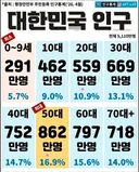 대한민국 연령별 인구 현황