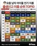 요즘 출생신고 남아 이름 순위.jpg