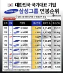 삼성그룹 연봉 순위
