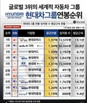 현대차그룹 연봉 순위