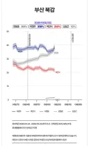 여론조사 M 부산 북구 갑 추세선 현황