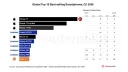 2026년 1분기 전세계 스마트폰 판매 Top 10 순위