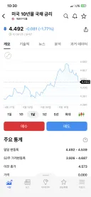 현직, 미국 10년물 국채 금리