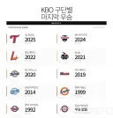 KBO 구단별 마지막 우승