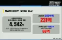 정용진-스타벅스 충전 4500억원이 넘는걸로 이자 수익 231억