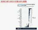 2026년 1분기 OECD 국가별 GDP 성장률 1위 한국