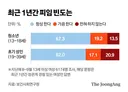 [단독] “설마 임신 되겠어?” 하다가 덜컥…2030女 ‘위험한 피임’