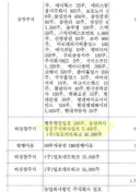 대부업은 선관위에 이미 신고된 내역입니다(차명=허위사실)