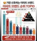 선호하는 아파트 브랜드 순위Top10