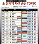 전세계 자산순위 Top20