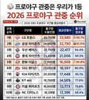 26년 프로야구 관중 순위