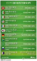대한민국 역대월드컵 본선 진출및 성적