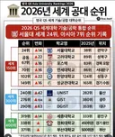26년 세계 공대 순위