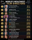 전세계 영화 감독 역대 순자산 TOP 10 (2026년 기준)