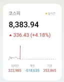개인: 아ㅋㅋ 이제 코스피 오를때로 올랐으니까 익절해야지