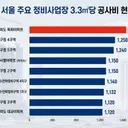 “과거로 못 돌아간다”·공사비 폭등에 분담금·비상