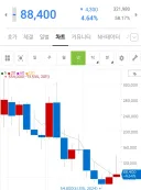 정용진 취임 이후 이마트 주가 폭력적이네...