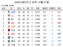 [KBO] LG가 2년 연속 30승 선착에 성공한 오늘자 KBO 순위