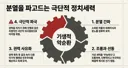 결국엔 한국도 극단적인 정당이 부상할 수 밖에 없는거 같아요.