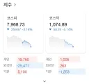 속보) 코스피 8000선 붕괴
