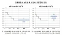 한국은행 점도표. 금리 2회 인상 가능성