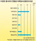 평균 방사선 피폭량이 가장 많은 직업
