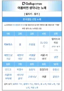한국갤럽 선정 여름하면 생각나는 노래에 두번이나 랭크된 가수