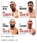 최근 복싱 vs UFC 빅매치 대전료 비교