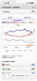 서울 여조 추이가 좀 불안하네요..