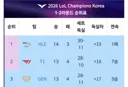 롤)KT를 2:0으로 잡으면서 티원 다시 2위 탈환
