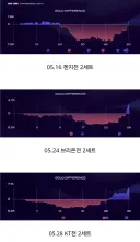 롤)T1 이새기들 서커스로 도파민 부족하니 시작하는 거