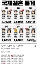 대한민국 국제결혼 TOP6