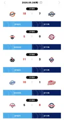 [KBO] 프로야구 5월 28일 경기결과 & 순위 (w. 기롯삼한 시즌1호 동반승리)