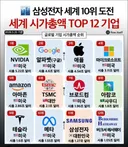 세계 시가총액 Top12기업