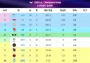 2026 LOL Champions Korea 1-2라운드 순위표