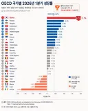 2026년 1분기 OECD 성장율 순위