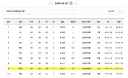 KBO] 꼴데, 어제 시즌 20승 달성!