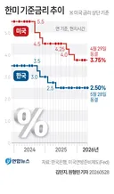 한미 기준금리 추이.jpg