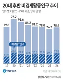 20대 후반 비경제활동인구 추이.jpg