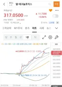 주식) 미장 개잡주 아닌 중견주 오늘자 근황