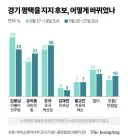 김용남 23%, 유의동 21%, 조국 25%…평택을, 야권 단일화가 변수 [중앙일보 여론조사]
