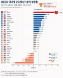 "2026년 1분기 OECD 국가 중 성장률 1위"