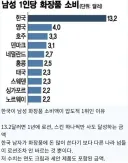 의외로 한국 남성이 세계에서 압도적 1위하는거.... jpg